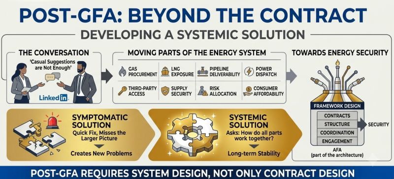 Post-GFA: beyond the contract — developing a systemic solution across gas procurement, LNG exposure, pipeline deliverability, power dispatch and consumer affordability
