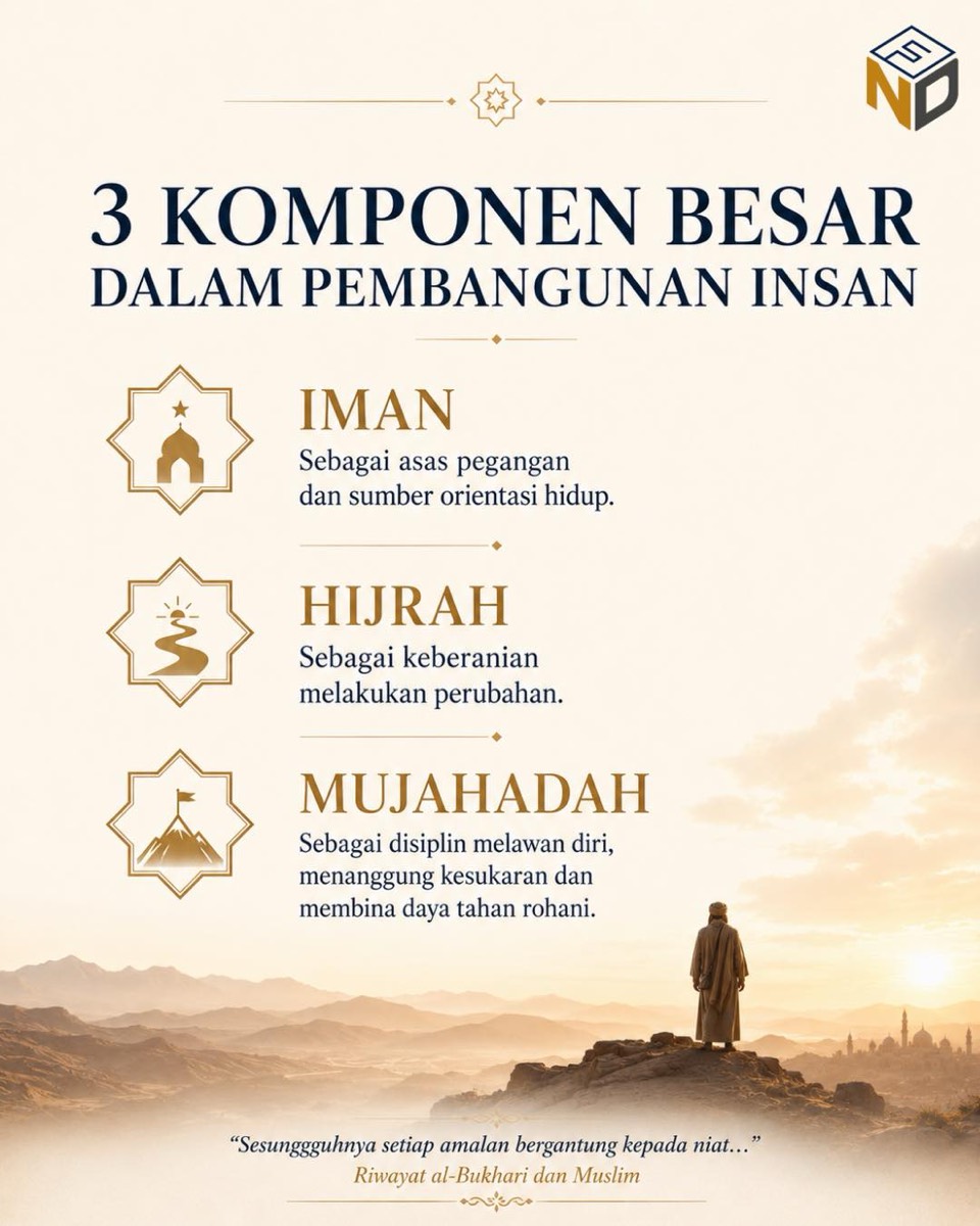 Infographic on the three major components of human development: Iman as the foundation of belief, Hijrah as the courage to change, and Mujahadah as the discipline to endure hardship and build spiritual resilience